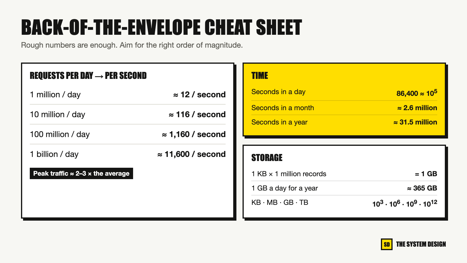 A back-of-the-envelope estimation cheat sheet converting requests per day into requests per second, with storage rules of thumb