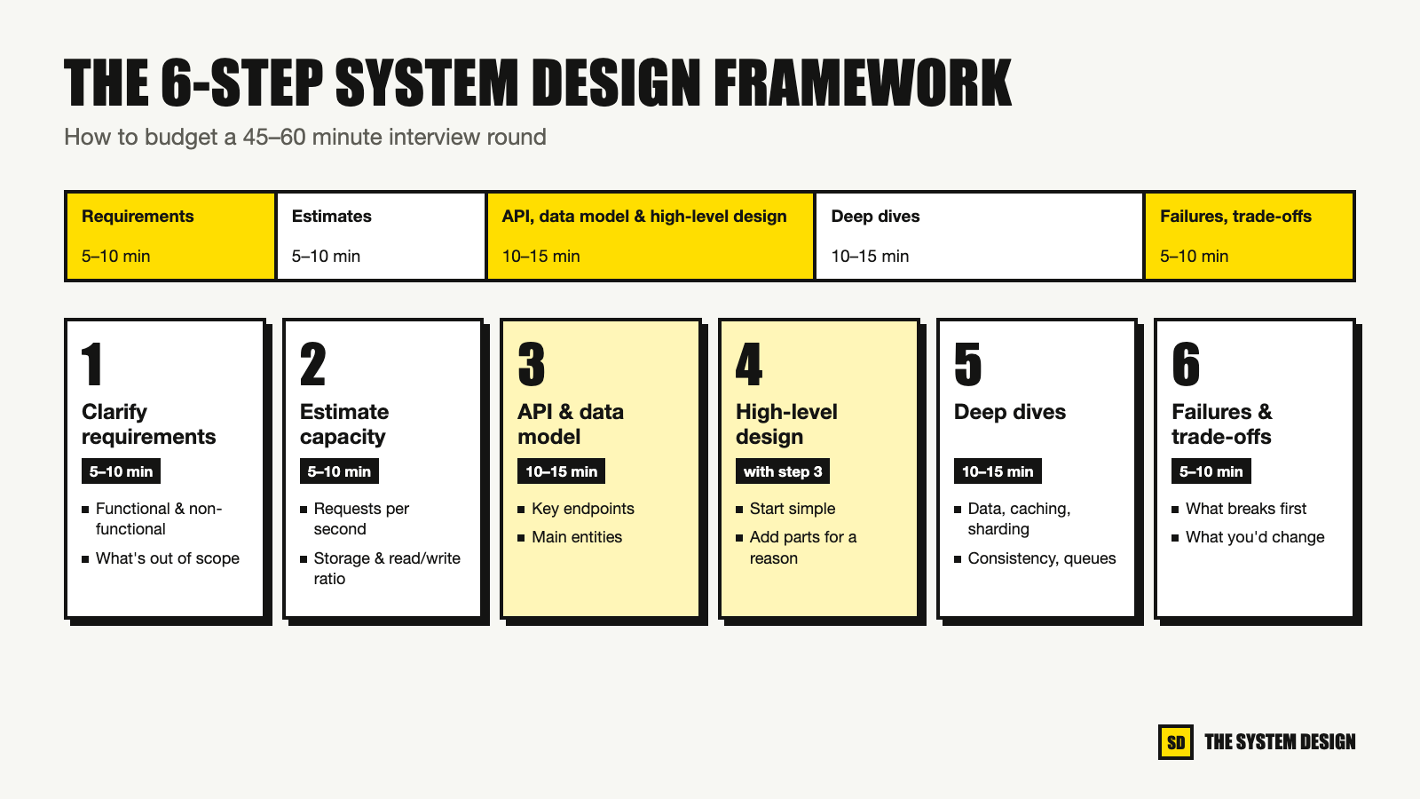 A six-step system design interview framework with a time budget for each step across a 45 to 60 minute round