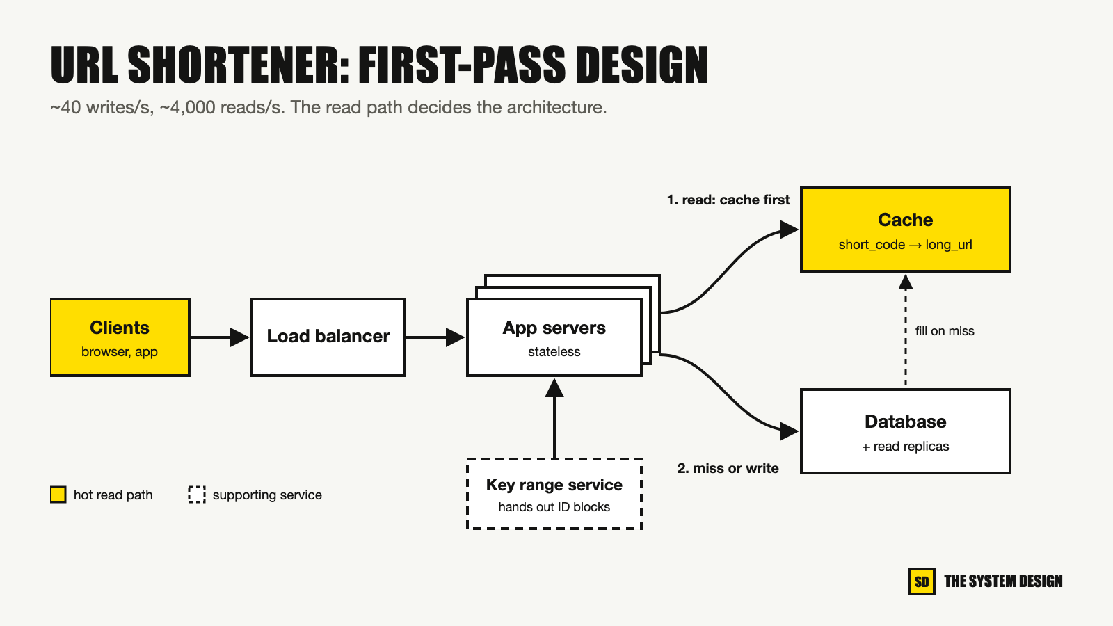 High-level architecture of a URL shortener with a load balancer, app servers, a cache, a database and a key range service